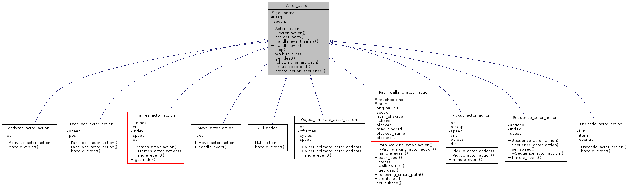 Inheritance graph